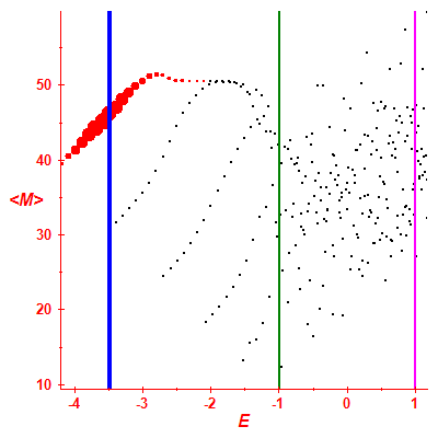 Peres lattice <M>